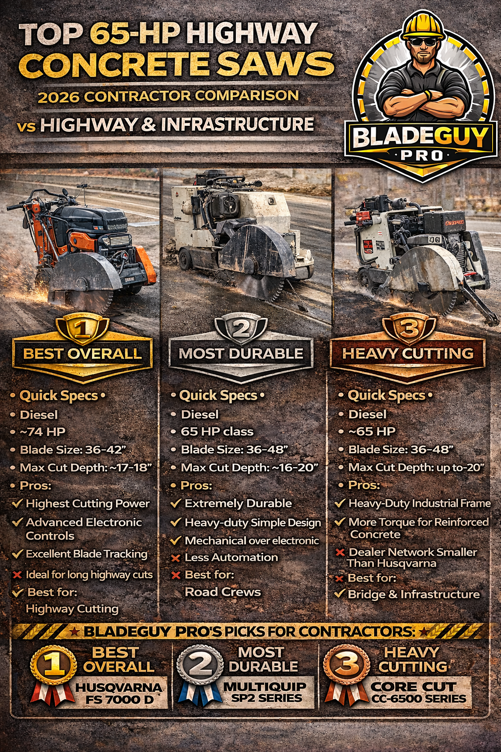 “65‑HP Saw Comparison” SEO Keywords: walk‑behind saw comparison, 65hp concrete saw